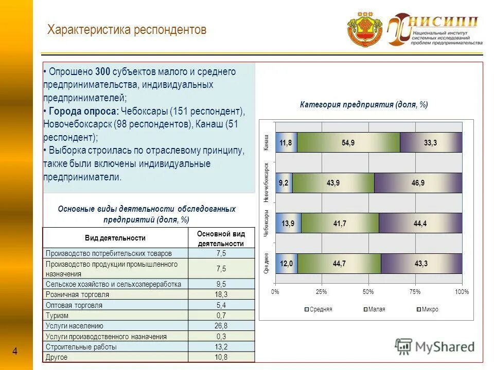 Предприятие категории б. Выберите категорию респондента.