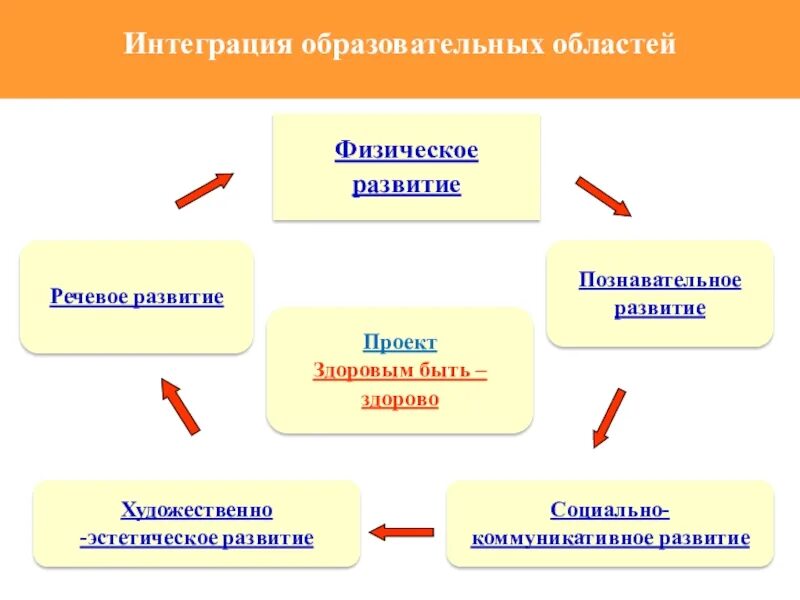 Перечислите образовательные области. Схема интеграция образовательных областей. Интеграция образовательных областей в ДОУ. Интеграция образовательных областей в проекте. Педагогический проект интеграция образовательных областей.