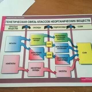 Генетическая связь неорганической химии