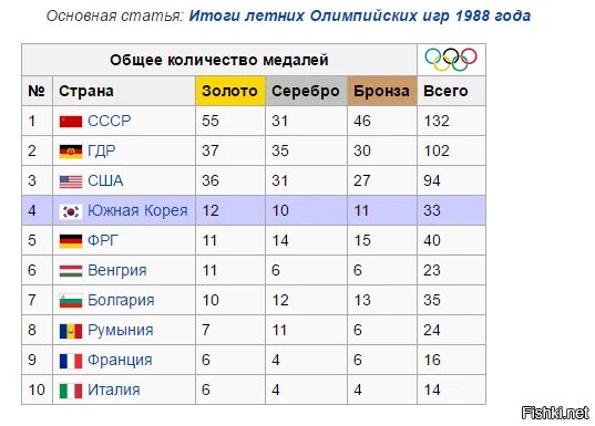 Медали СССР на Олимпиаде 1980 таблица. Статистика Олимпийских игр. Годы Олимпийских игр таблица. Летние Олимпийские игры таблица.