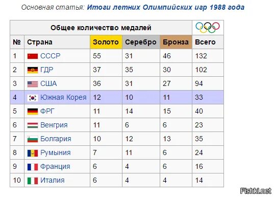 Расположите страны в порядке уменьшения впр. Медали СССР на Олимпиаде 1980 таблица. Статистика Олимпийских игр. Годы Олимпийских игр таблица. Летние Олимпийские игры таблица.