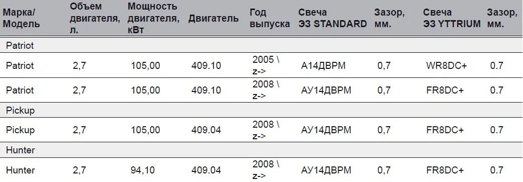 Свеча зажигания 21214 инжекторная. Уаз зазор на свечах зажигания. Уаз зазор на свечах зажигания. Форд фьюжн зазоры свечей зажигания. Зазор свечи зажигания на скутере 4т.