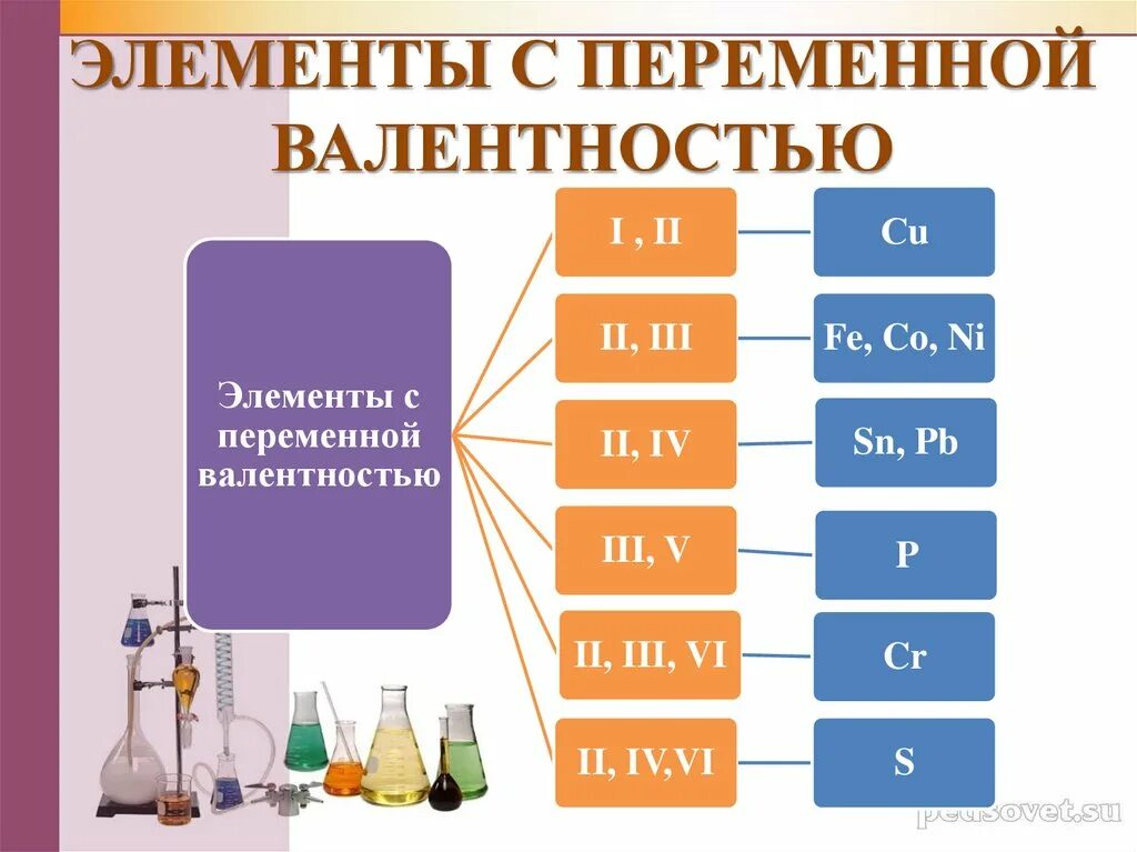 Валентность 1 2 3 группы. ЛЭЛЕМЕНТЫ спеременной валентность. Элементы с постоянной и переменной валентностью. NF,kbwf 'ktvtynjd CG gthtvtyyjq dftynyjcnm.. Элементы с переменной валентностью.