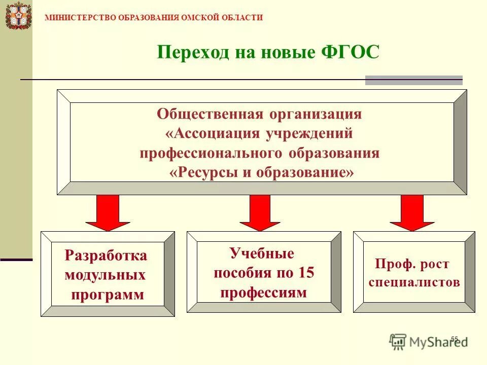 Направления развития профессиональное образование