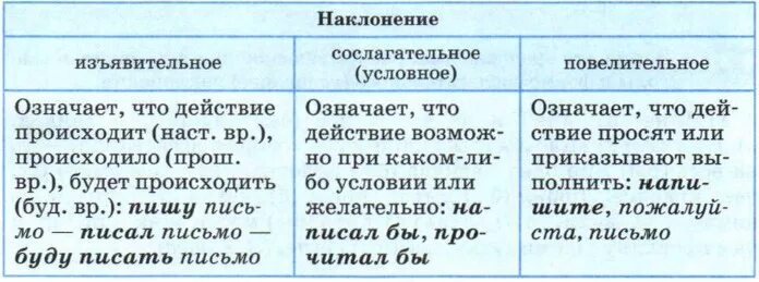 Какие глаголы стоят в форме изъявительного наклонения