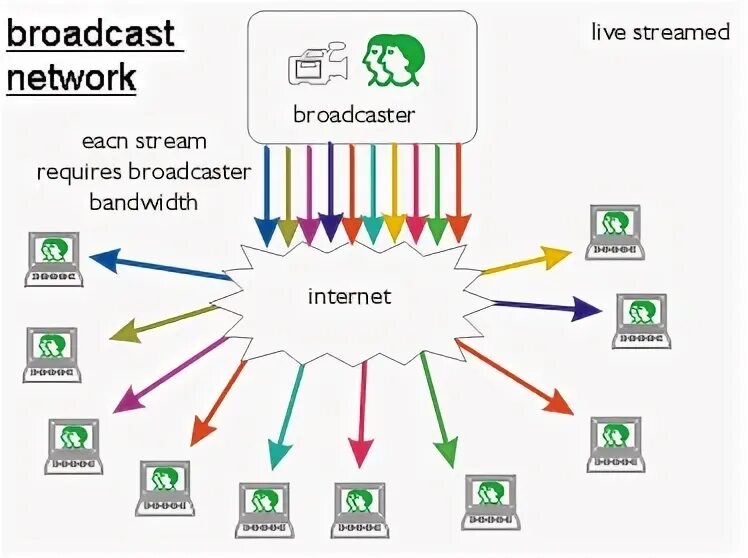 Broadcast network. Широковещательный домен рисунок. Коллизионный домен. Broadcast network. Broadcast домены и домены коллизий.