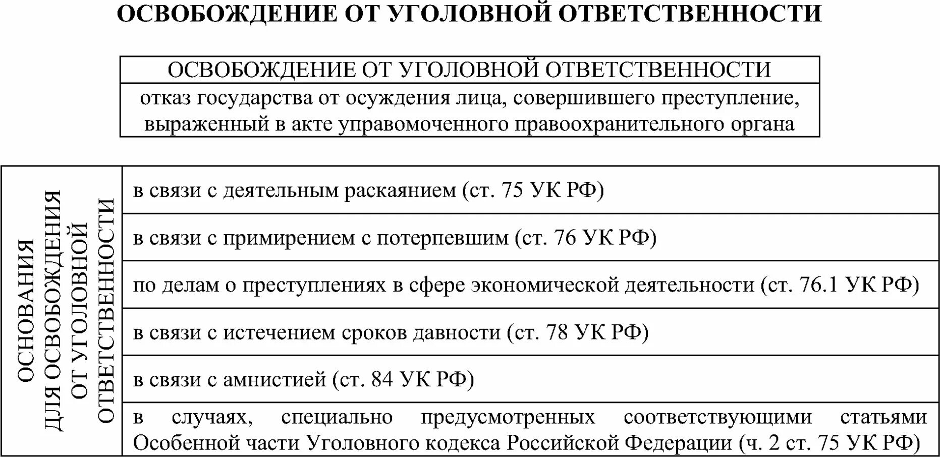 Основания освобождения от уголовной ответственности таблица. Основания освобождающие от уголовной ответственности. Таблица освобождение от уголовной ответственности и наказания. Основные виды освобождения от уголовной ответственности.