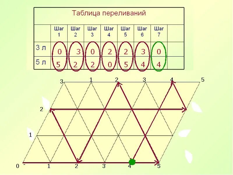 Задания на трафики. Метод математического бильярда. Метод математического бильярда в задачах. Метод бильярда в решении задач на переливание. Задачи на переливание.