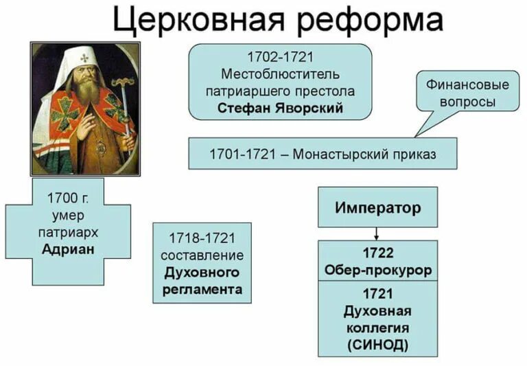 Церковная реформа петра 1 таблица 8 класс Церковная реформа Петра 1 кратко о ходе, задачах, целях и итоге