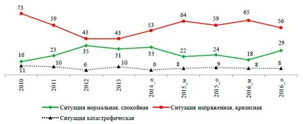 Россия в условиях кризиса