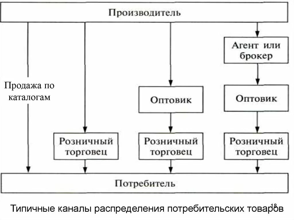 Вариант сбыта. Схема каналов распределения продукции. – Типичные каналы распределения потребительских товаров. Схема каналов распределения в логистике. Типы каналов распределения.