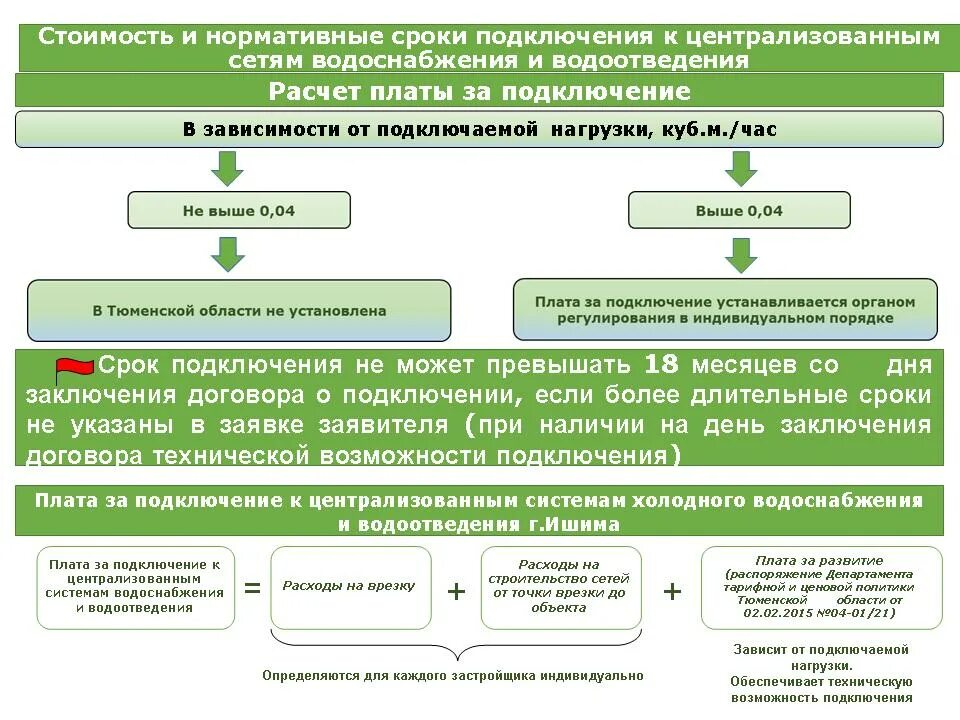 Статья водоснабжения и водоотведения. Блок схема подключения к сетям водоснабжения и водоотведения. Присоединение к сетям водоснабжения. Технологическое присоединение к сетям водоснабжения. Точка присоединения к сетям водоснабжения и водоотведения.