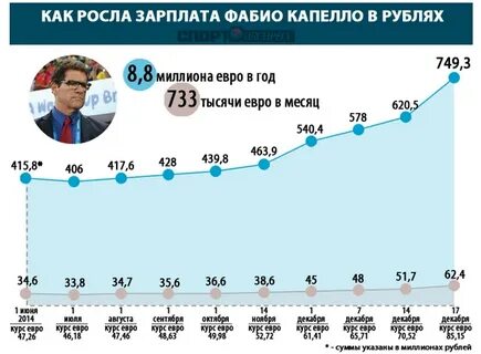 Заработная плата 2014