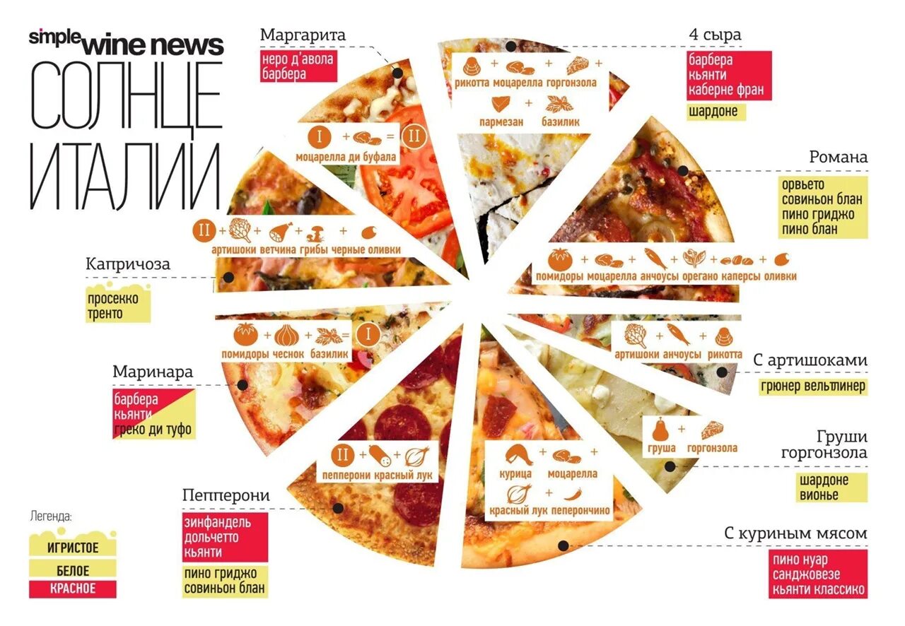 Пицца инфографика. Инфографика пиццерия. Рецепт пиццы инфографика. Сочетание продуктов в пицце.