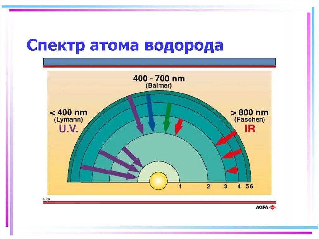 Спектр атома водорода. Спектр излучения атома водорода. Спектр излучения атомарного водорода. Спектральные линии водорода. Видимый спектр водорода