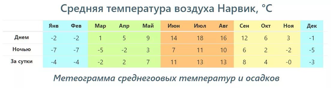 Среднегодовая температура в Норвегии. Средняя годовая температура в Норвегии. Средняя температура в Норвегии по месяцам. Норвегия средние температуры.