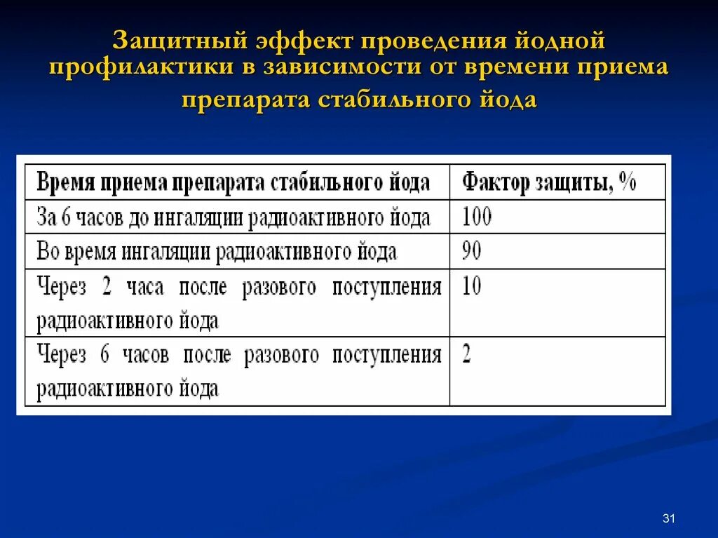 Длительность приема препарата. Проведение йодной профилактики. Препараты стабильного йода. Порядок проведения йодной профилактики. Йодная профилактика при радиационной аварии.