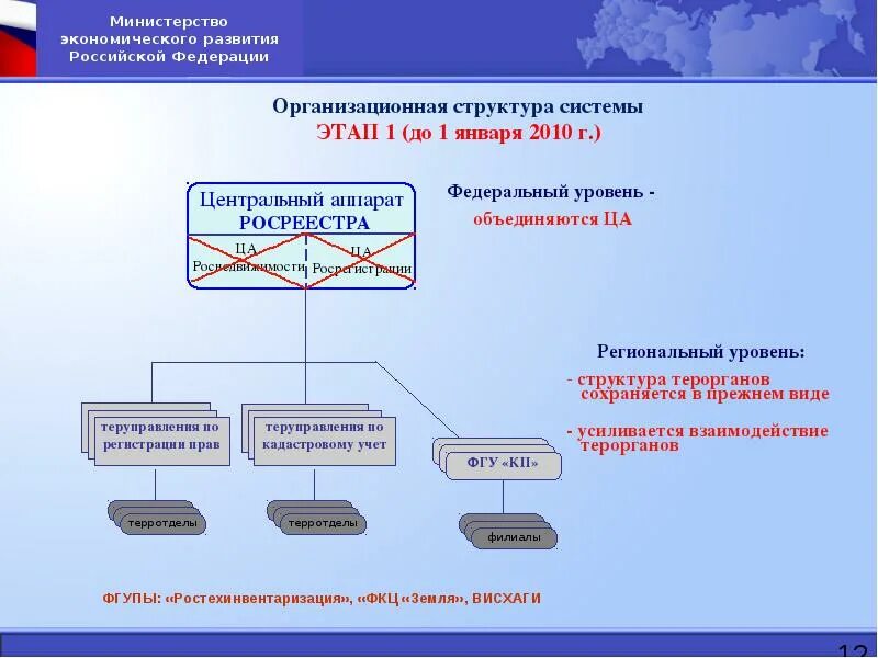 Организационная структура Росреестра схема. Организационная структура Минэкономразвития РФ В схеме. Структура Минэкономразвития РФ схема 2020. Структура Министерства экономического развития РФ схема.