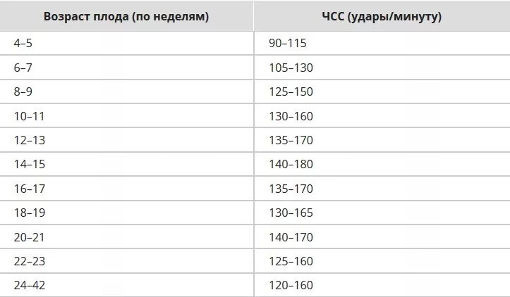 На какой недели бьется сердце плода. Частота сердечных сокращений плода в норме. норма чсс плода по неделям беременности таблица. частота сердечных сокращений норма у плода таблица по неделям. норма чсс по неделям беременности.