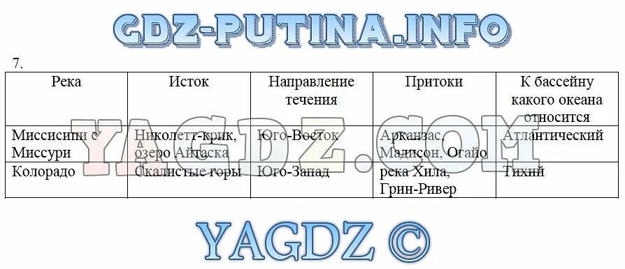 География 8 класс таблица реки Таблица по географии 7 класс реки
