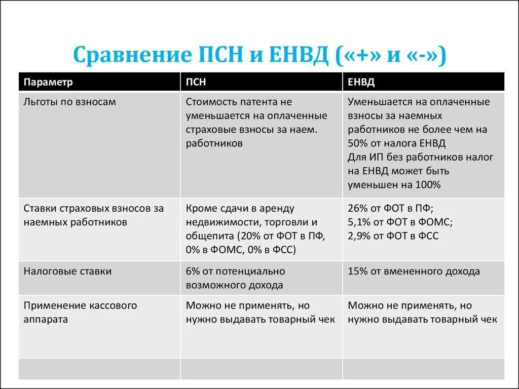 Уплата ндфл ип на осно. Упрощенная система налогообложения (УСН) таблица. Упрощенная система налогообложения разница. Сравнение патентной системы налогообложения. ЕНВД система налогообложения.