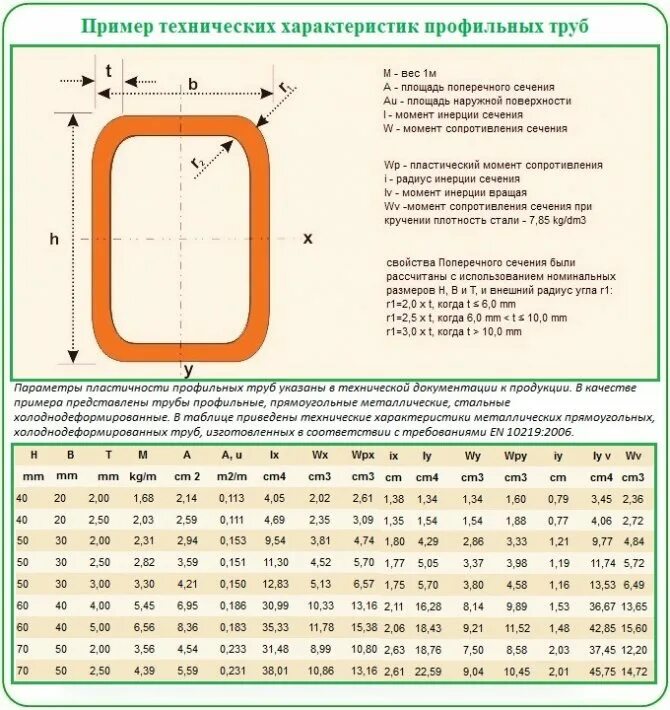 Прочность трубы на изгиб. Момент сопротивления профильной трубы 40х20х2. Труба профильная 100х100 радиус закругления. Момент сопротивления сечения профильной трубы 40х40 *2. Момент сопротивления сечения для профильной трубы 100.
