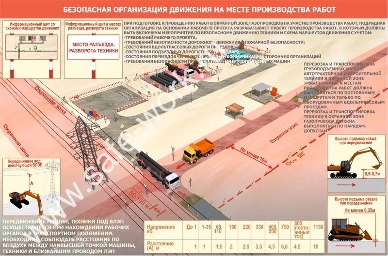 Схема движения на стройплощадке. Зона производства работ. Схема движения автотранспорта на строительной площадке. Плакат земляные работы.