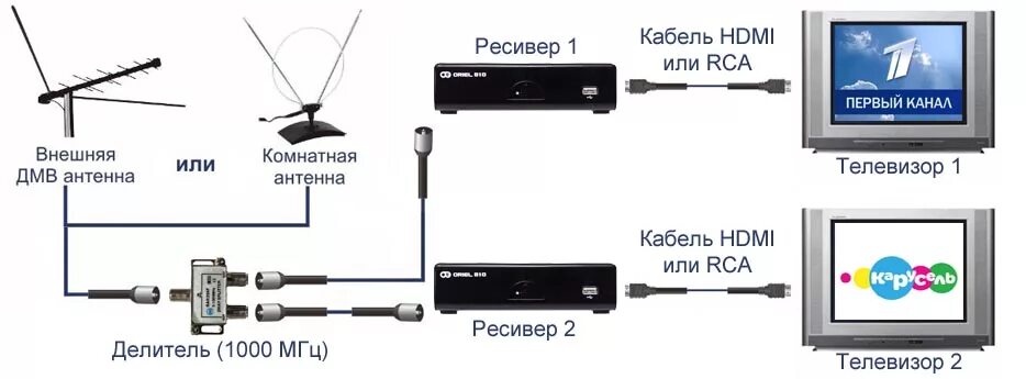 Схема подключения 1 антенны на два телевизора. Схема подключения телевизионной антенны на несколько телевизоров. Схема цифровой приставки к телевизору на 2 телевизора. Схема подключения 2 ТВ К одному ресиверу.