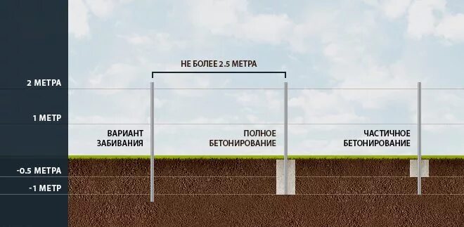 Глубина столбов для забора. Заглубление столбов для забора. Глубина заглубления столбов для забора. Глубина столбиков для забора из профнастила.