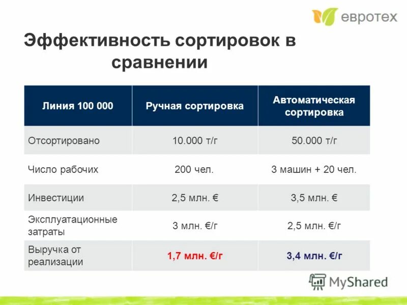 Таблица сравнения алгоритмов сортировки. Таблица сравнения алгоритмов сортировки. Письмо эффективность сортировки тбо. Таблица временной сложности алгоритмов. Сложность алгоритмов сортировки таблица.