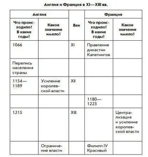 Таблица по истории 6 класс глава 3