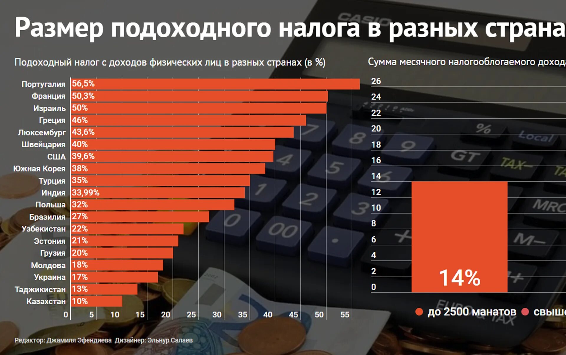 Налог молдова. Налогообложение в разных странах. Ставка подоходного налога.