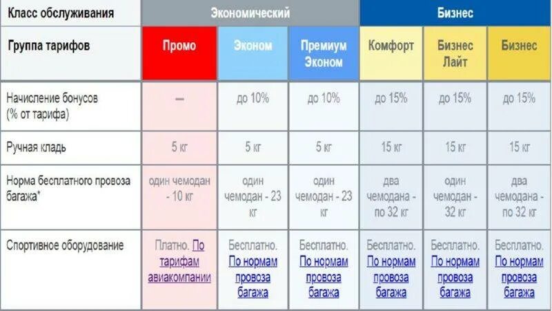 Что значит 1 км в авиабилете. Ручной багаж в самолете Уральские авиалинии. УРАЛАВИА ручная кладь. Багаж 1 место на уральских авиалиниях. Уральские авиалинии габариты ручной.