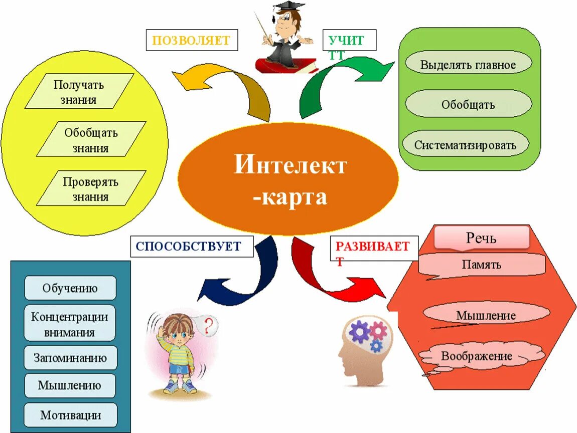 Ментальная профессия. Интеллект-карты в работе с дошкольниками. Методы обучения интеллект карта. Метод интеллект карт как средство развития речи дошкольников. Использование метода интеллект карт в работе с дошкольниками.