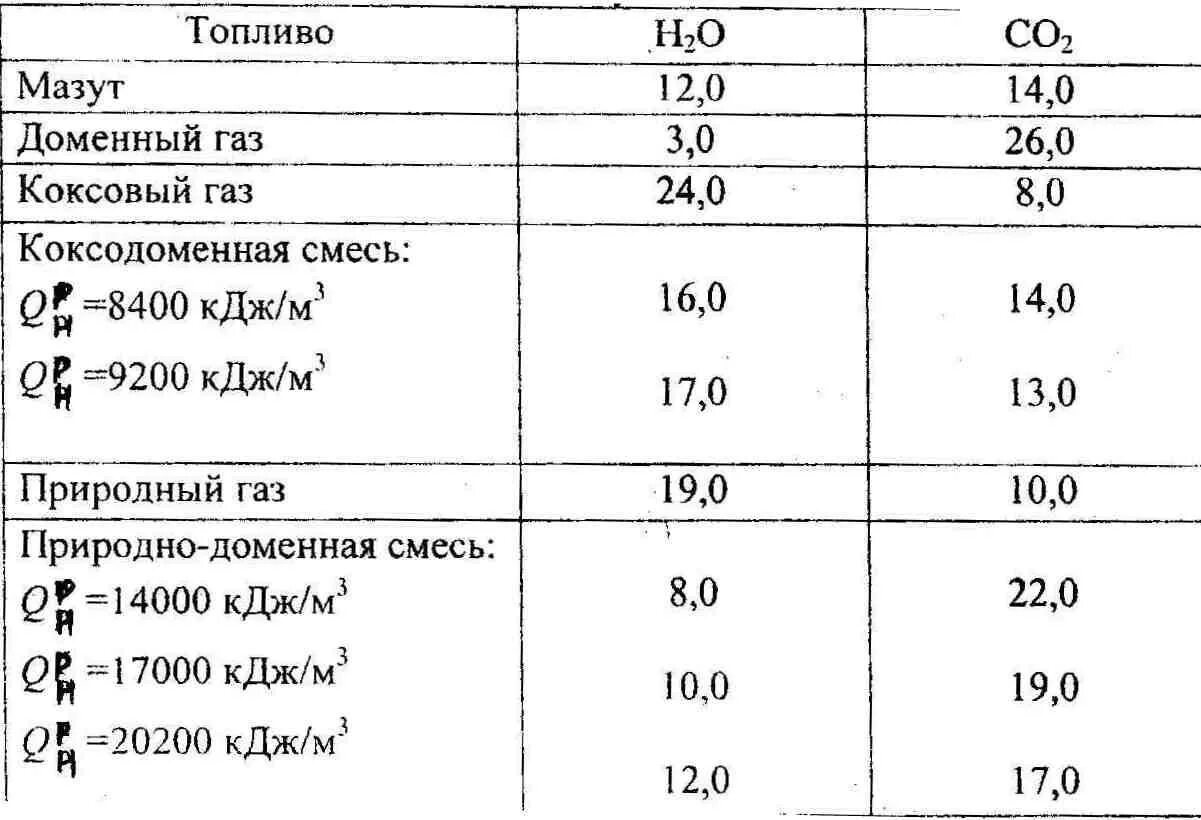 Плотность уходящих газов при сжигании природного газа. Теплота сгорания доменного газа. Состав продуктов сгорания топлива. Влажность доменного газа. Состав мазута