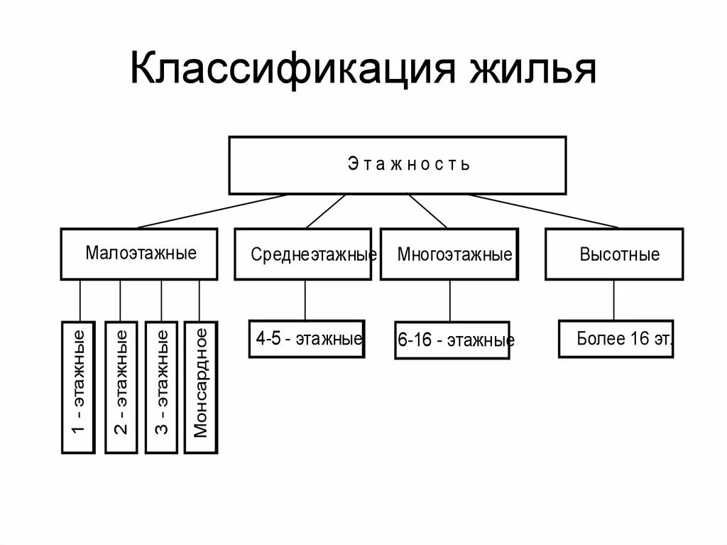 Какие виды жилых зданий. Классификация жилых помещений. типы жилых помещений. классификация типов жилья. типы жилых зданий классификация.