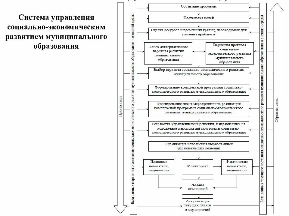 Социально экономический прогноз муниципального образования. Механизм управления муниципальным образованием. Социально-экономическое развитие муниципального образования. План социально-экономического развития муниципального образования. Схема управления муниципального образования.