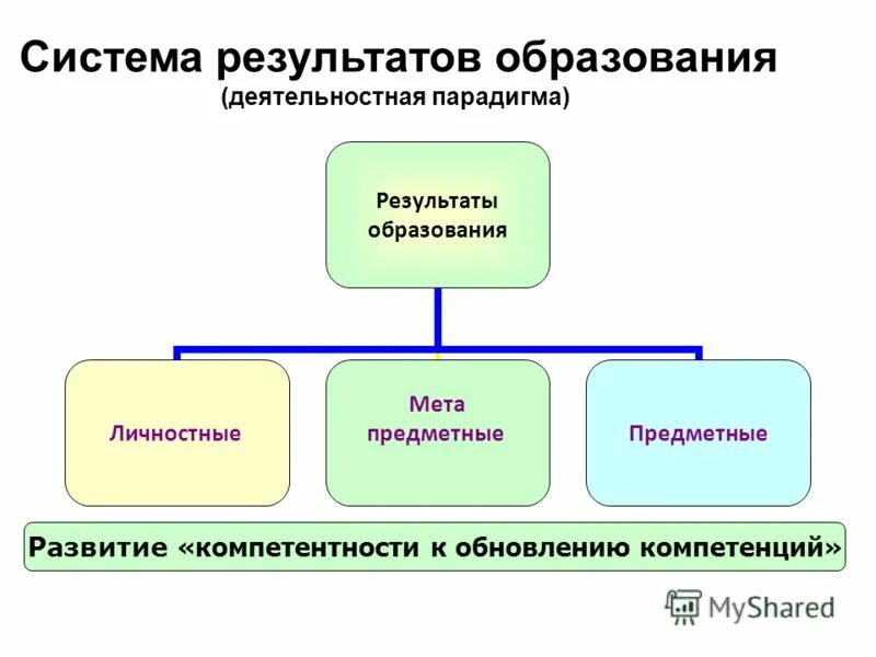 Образование это результат обучения