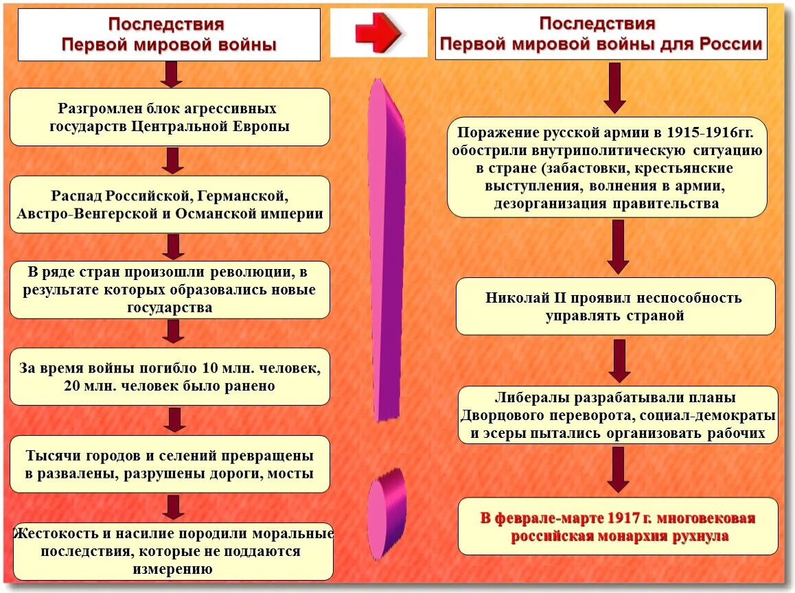 Как первая мировая повлияла на экономику. Последствия первой мировой войны таблица. Последствия первой мировой войны для России. Последствия первой мировой войны 1914-1918. Последствия 1 мировой войны для стран.