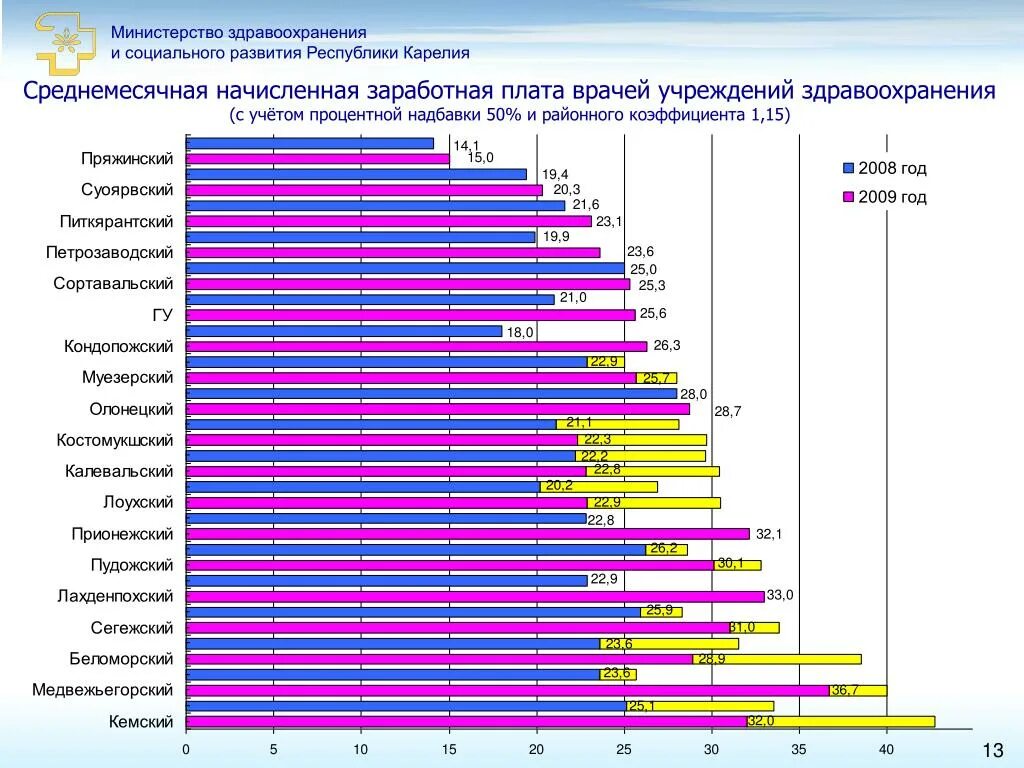 Заработная плата в министерстве финансов. Зарплаты Министерство здравоохранения РФ. Оклад в учреждениях здравоохранение. Показатели социального развития Республики Карелия. Распределение полномочий в здравоохранении.