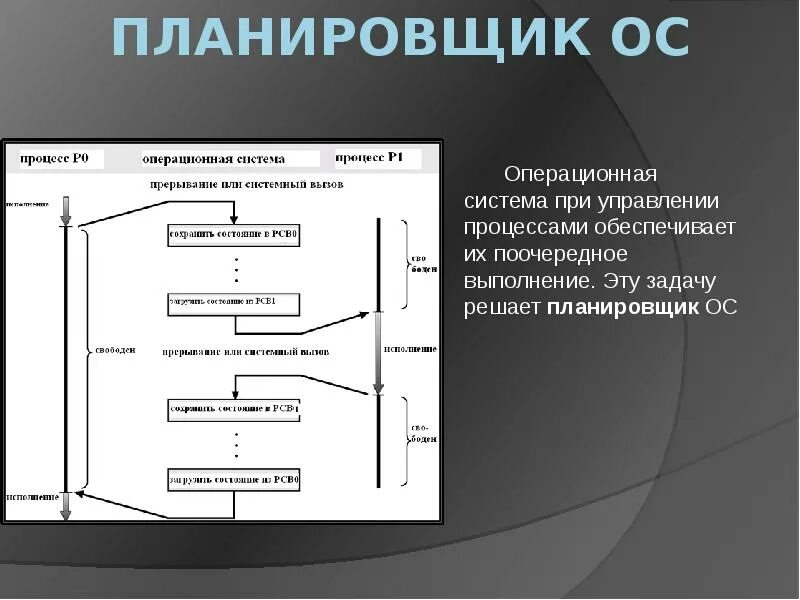 Планирование ОС. Процесс это в ОС. Планирование заданий в операционной системе. Схемы процессов ОС.