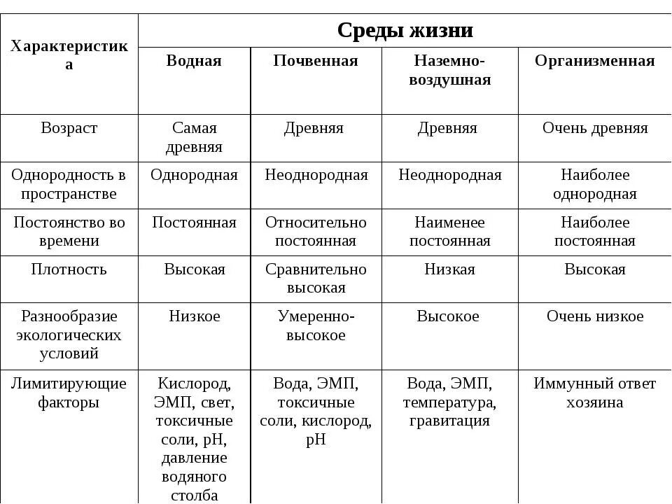 Параметры окружения. Характеристика сред жизни таблица биология. Характеристика основных сред жизни таблица. Общая характеристика сред обитания таблица. Среды обитания организмов таблица.