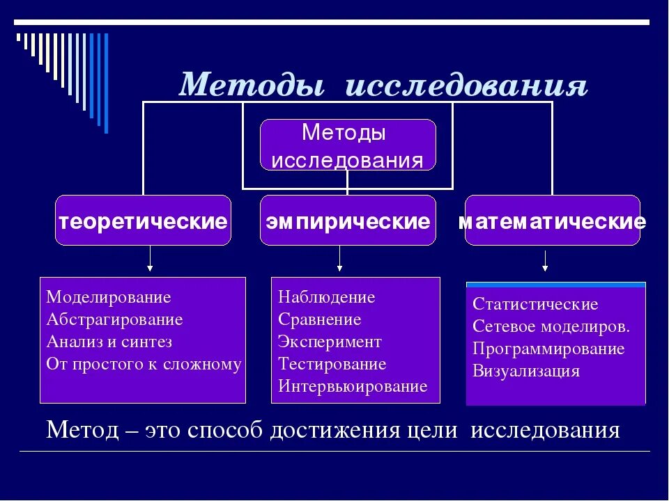 Какие существуют методы исследования. Методы исследования в исследовательской работе. Методы проведения исследовательской работы. Методы научно-исследовательской работы. Сравнение эксперимент анализ