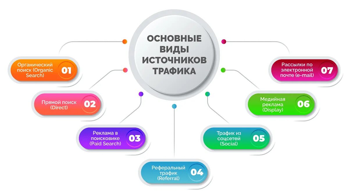 Источники трафика. Основные источники трафика. Виды источников трафика. Источники трафика в маркетинге.