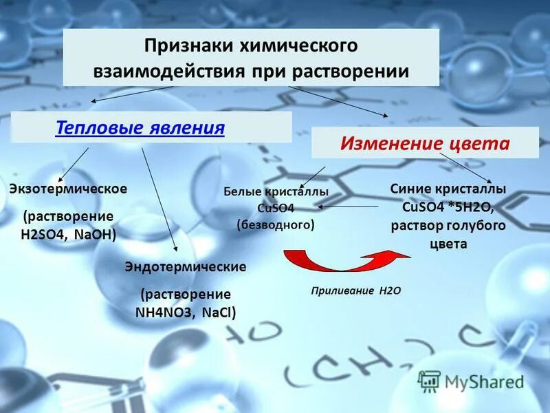 Признаки химических реакций растворения