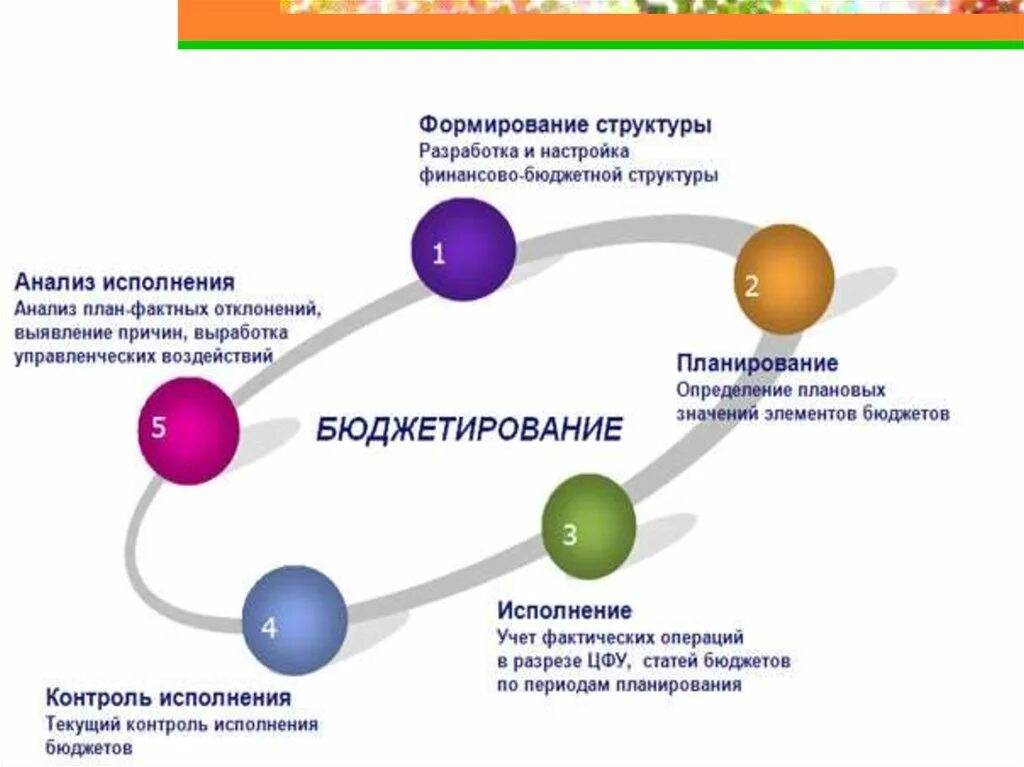 Составление и контроль бюджета