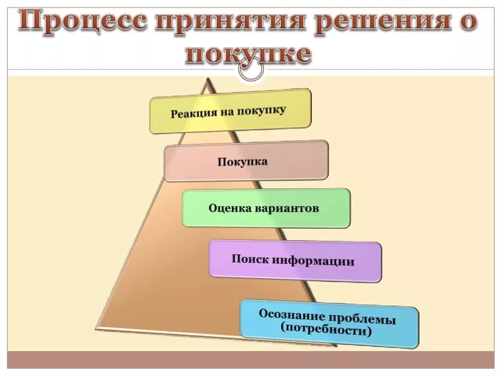 Этапы принятия покупки