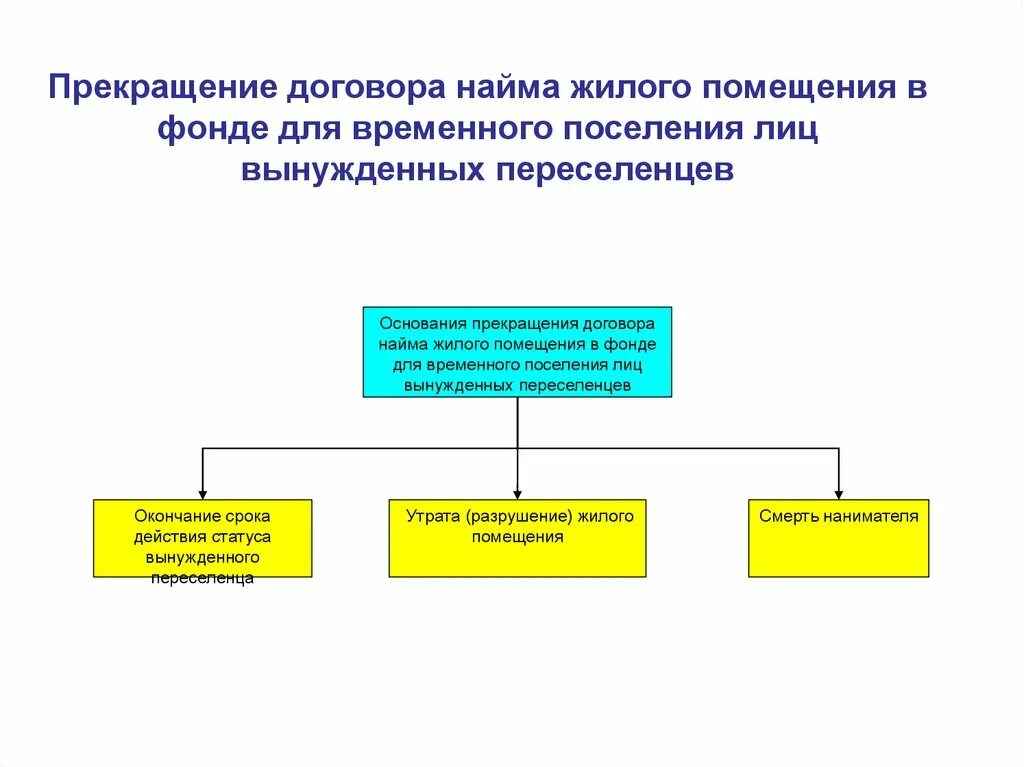 Коммерческий жилой фонд. Схема жилые помещения специализированного жилищного фонда. Виды договора найма жилого помещения. Виды договоров жилищного найма. Виды договоров социального найма жилого помещения.