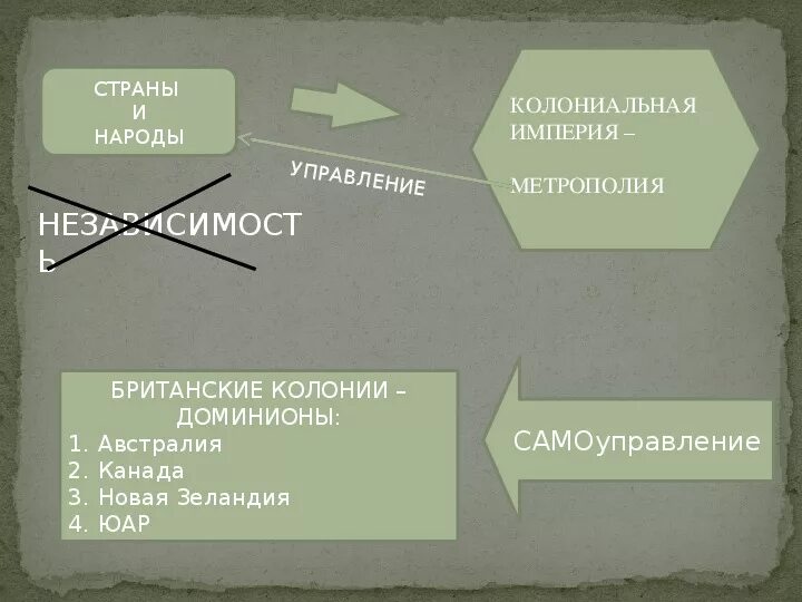 Метрополия получила полную независимость от колоний. Колония метрополия доминион. доминион это в истории. доминионы британской империи. страны метрополии 20 века.