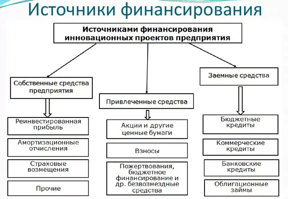 С точки зрения инвестиций. Структура средств и источников финансирования предприятия. Три формы финансирования инвестиционной деятельности предприятий:. Схема финансирования инновационной деятельности. Внешние источники финансирования инвестиционных проектов.